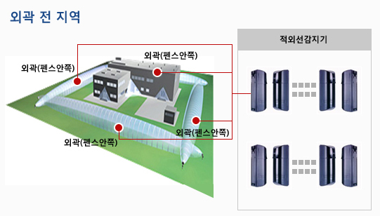 침입 감시 시스템